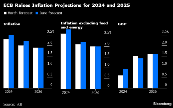 欧洲央行首席经济学家：如果通胀取得进展 将可以进一步降息  第1张
