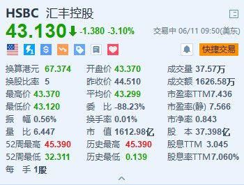 汇丰跌3.1% 此前宣布完成收购花旗中国个人财富管理业务  第1张