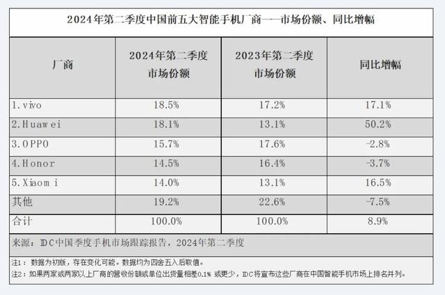中国二季度手机市场出货量增近9%，苹果四年来首次跌出前五